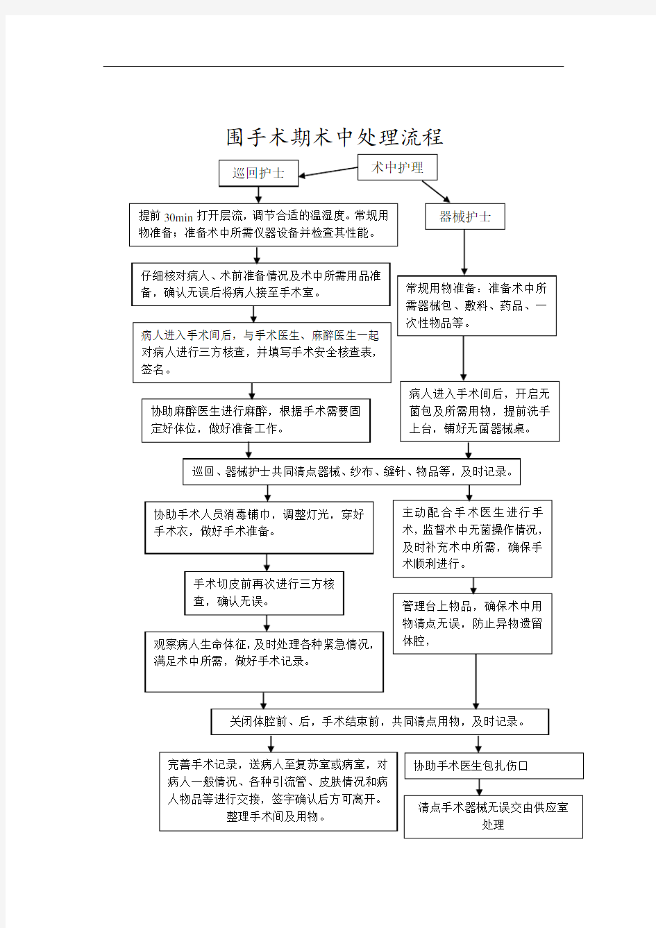 围手术期术中处理流程