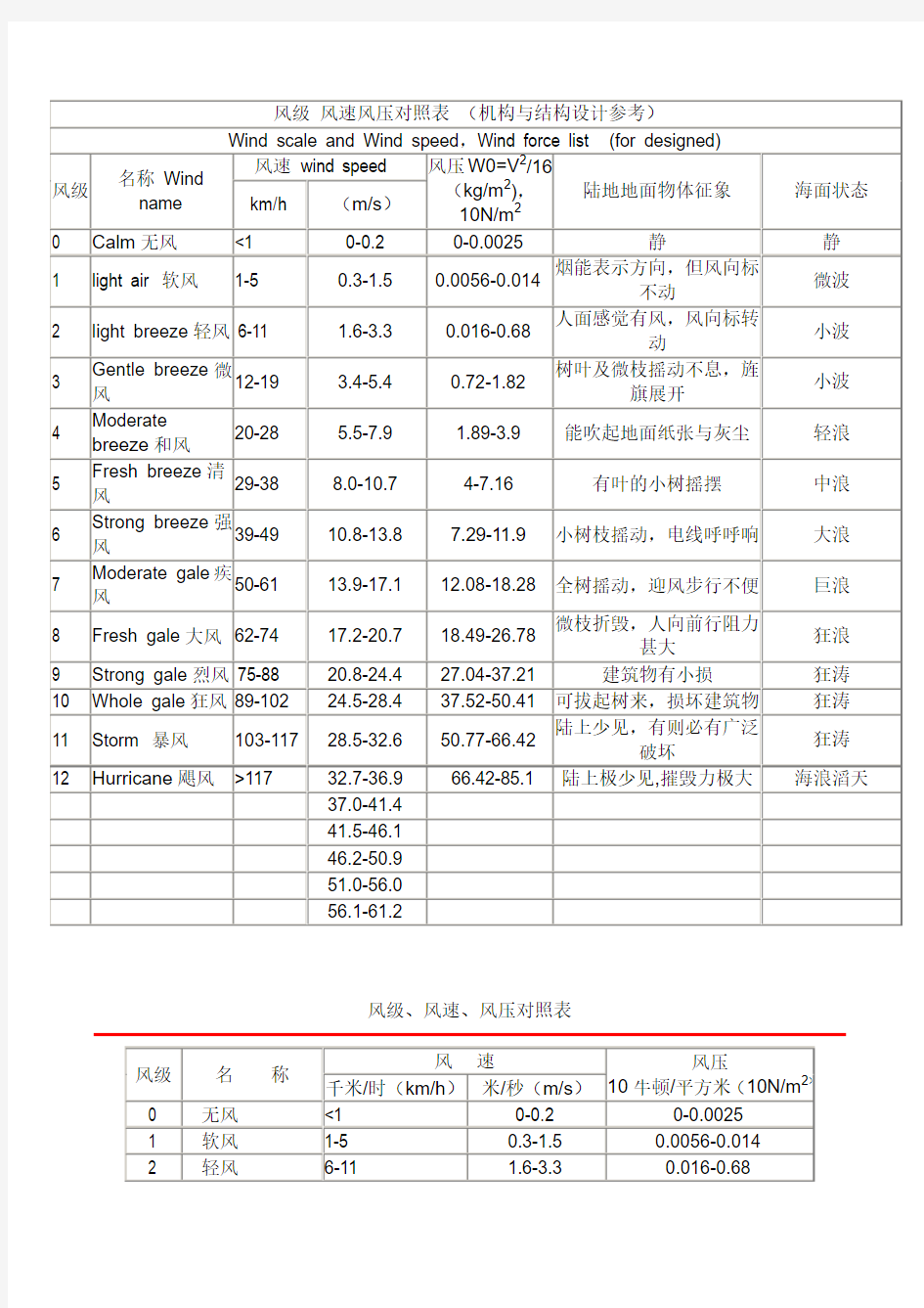 风级风速风压对照表(机构与结构设计参考)