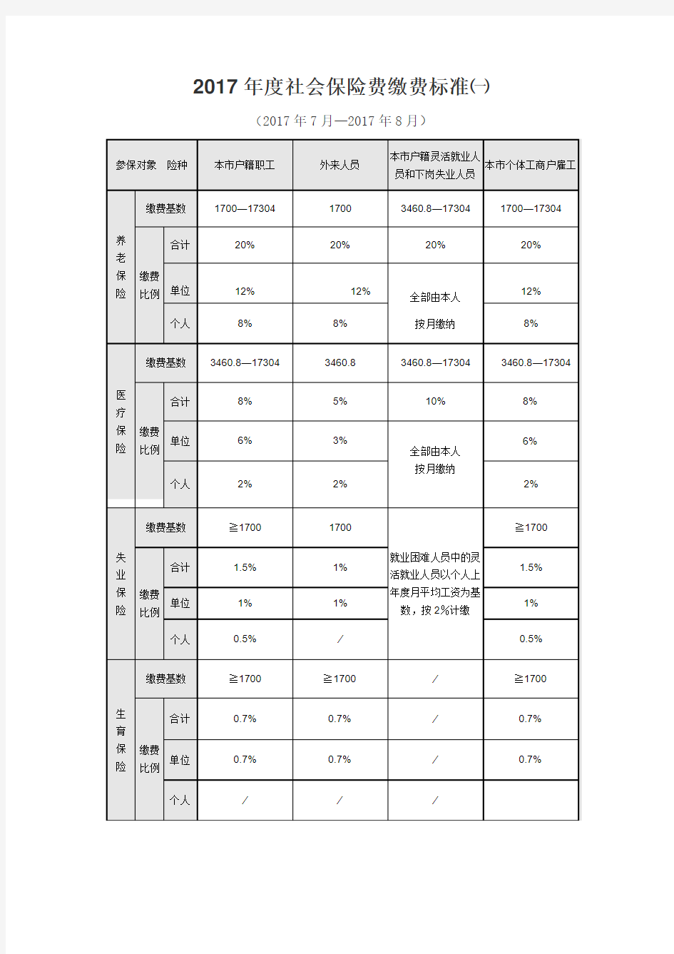 2017年度社会保险费缴费标准