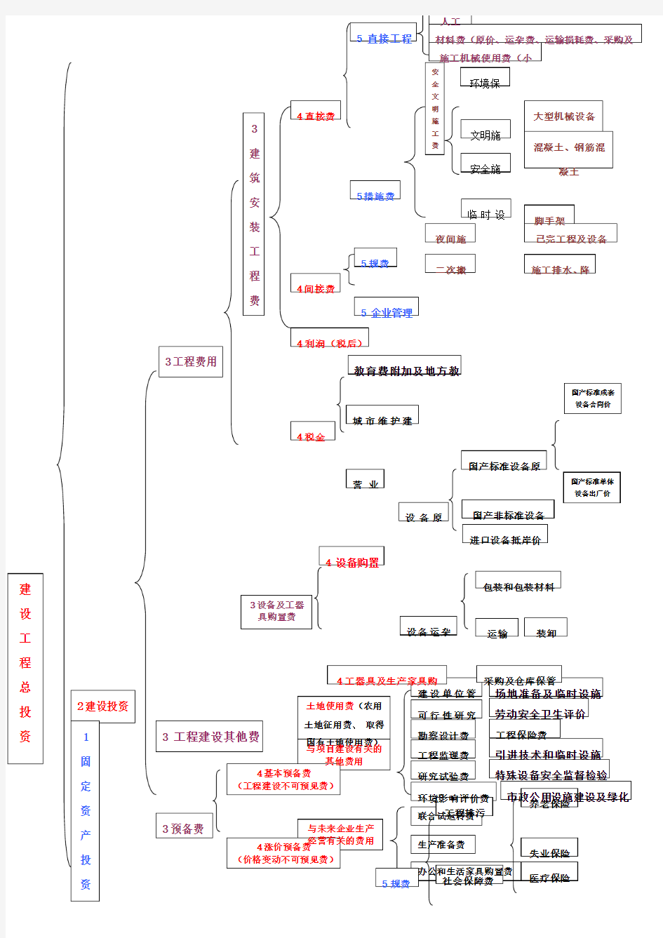 建设工程项目总投资构成表