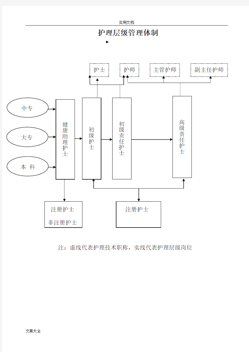 护理管理系统组织架构