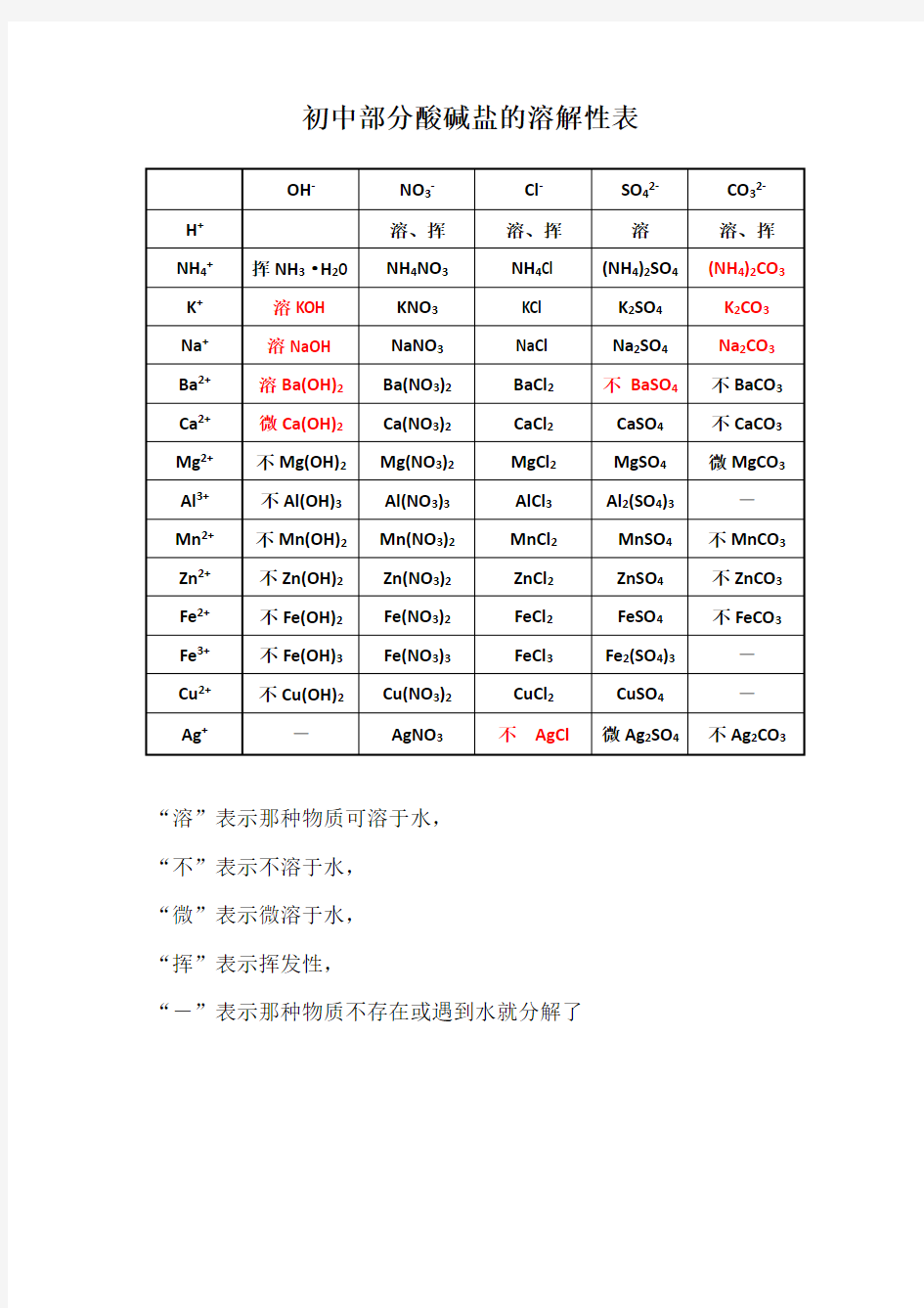 初中部分酸碱盐的溶解性表