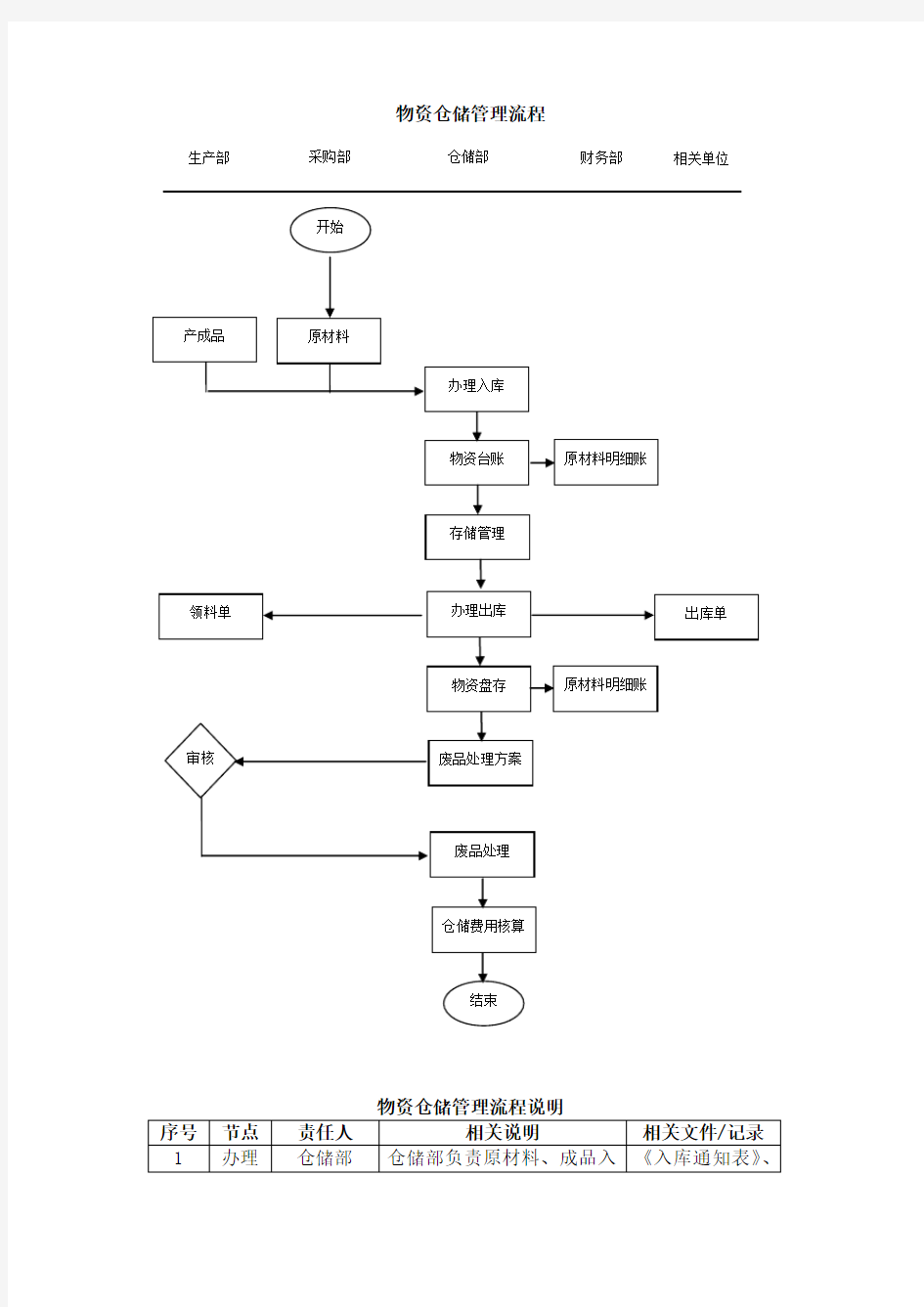 物资仓储管理流程