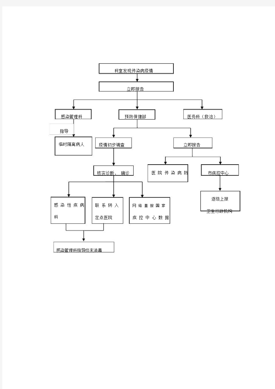 传染病疫情处置流程大纲纲要大纲图.docx