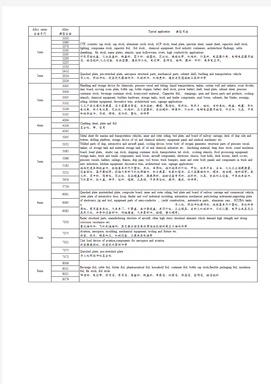 典型铝合金及用途