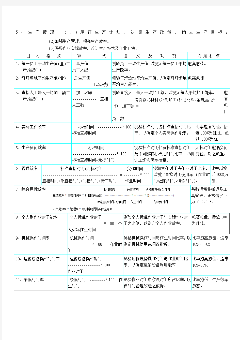 生产管理绩效指标