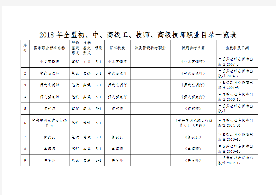 2018年全盟初、中、高级工、技师、高级技师职业目录一览表