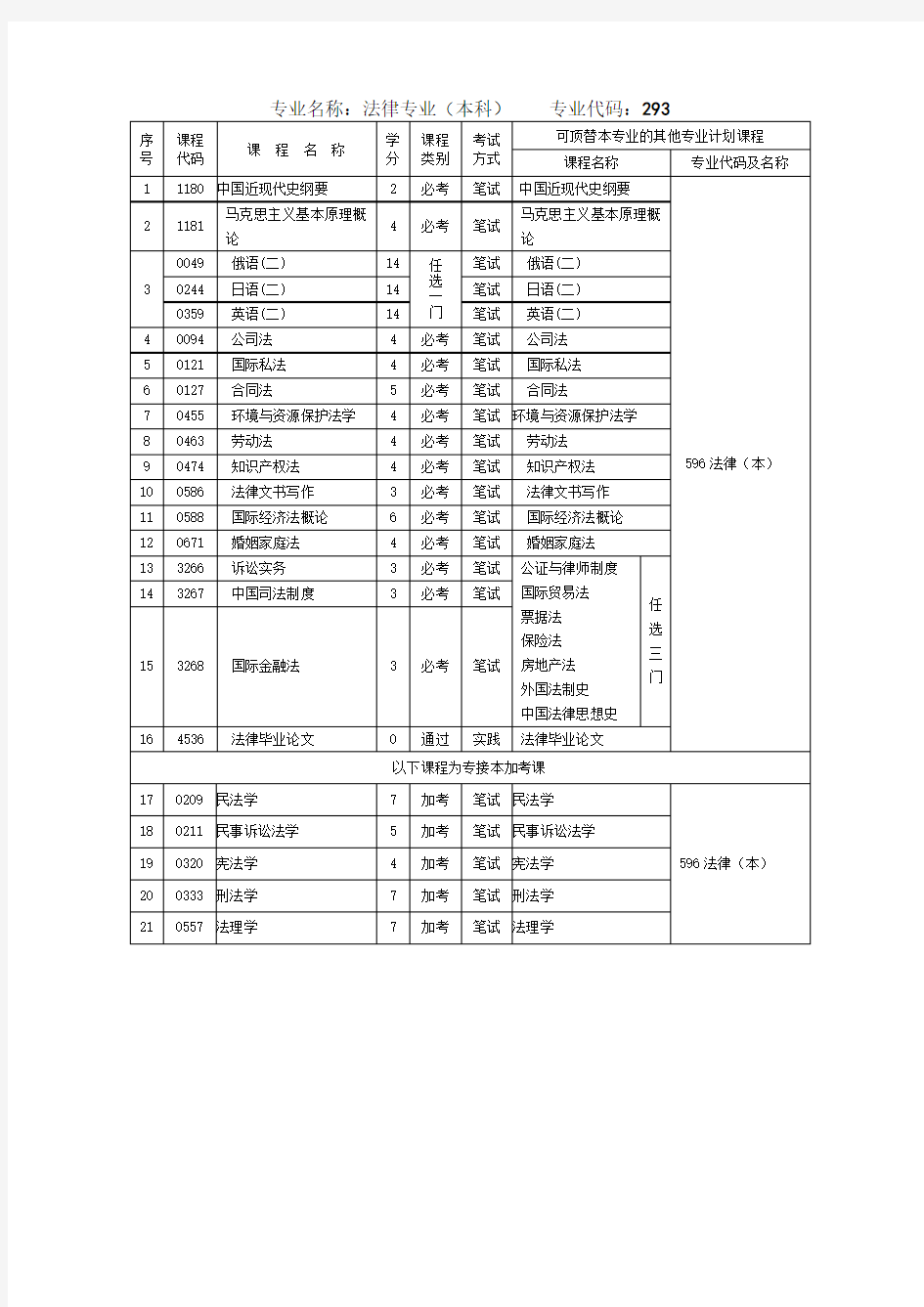 专业名称：法律专业(本科) 专业代码：293
