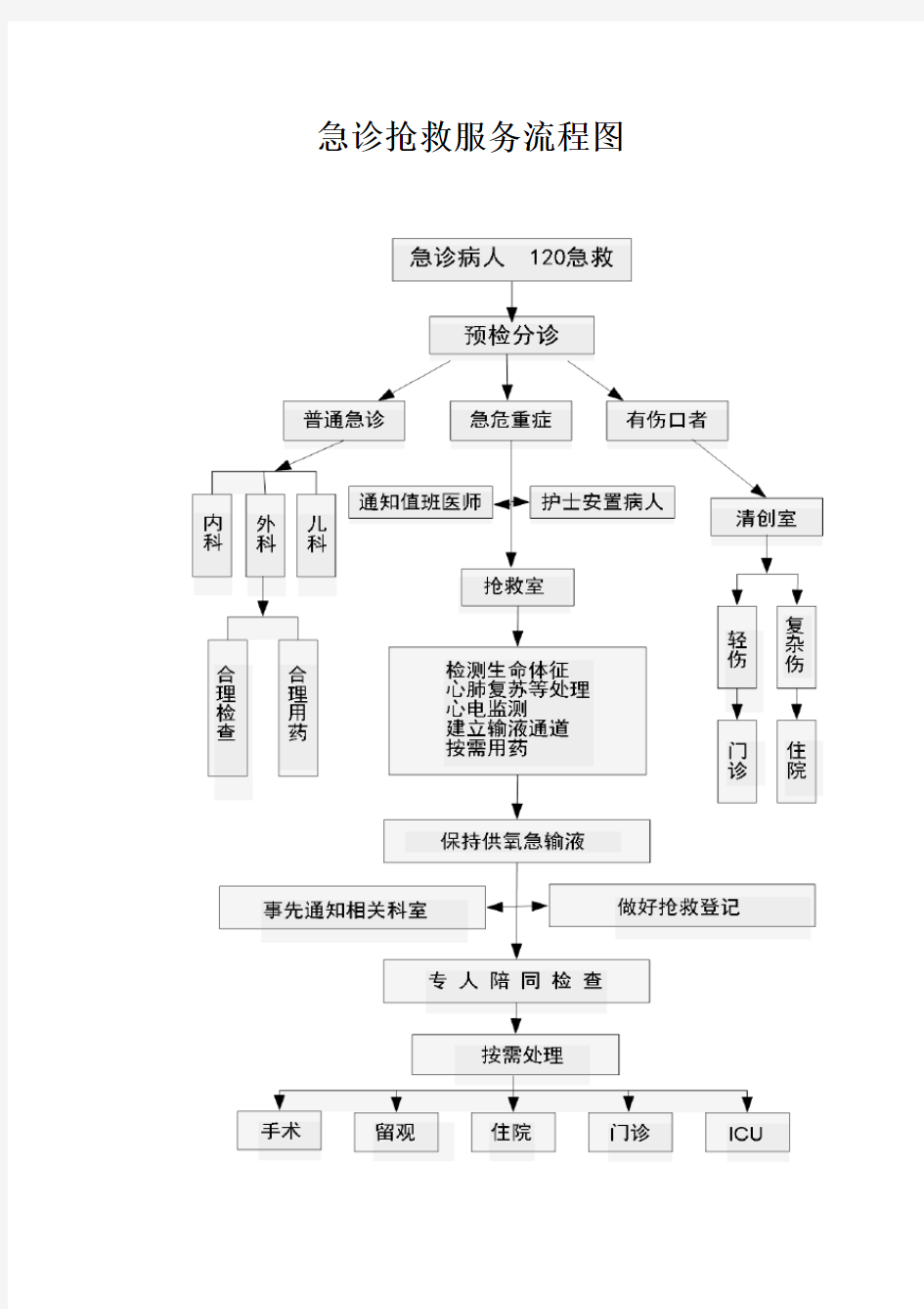 急诊抢救服务流程图