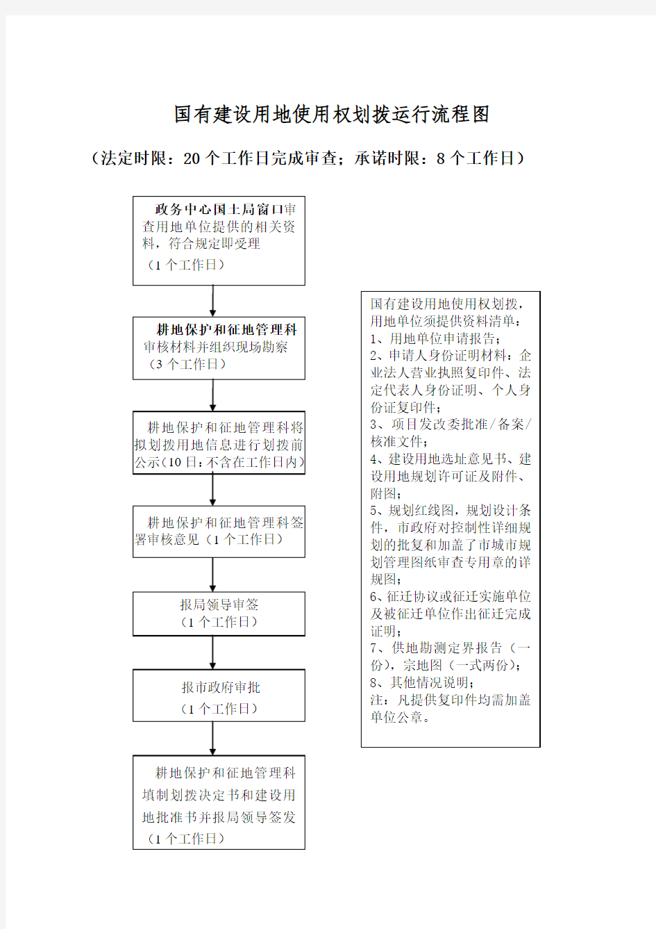 国有建设用地使用权划拨运行流程图