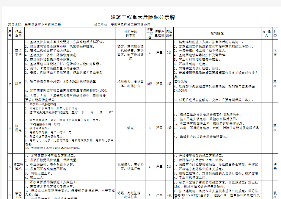 危险源辨识台账及重大风险清单