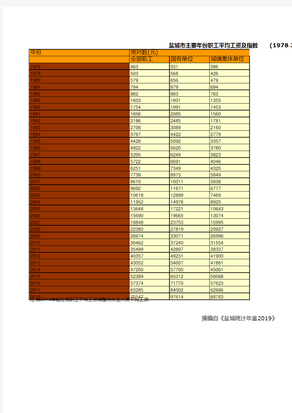 江苏省盐城市统计年鉴社会经济发展指标数据：职工平均工资及指数统计(1978-2018)
