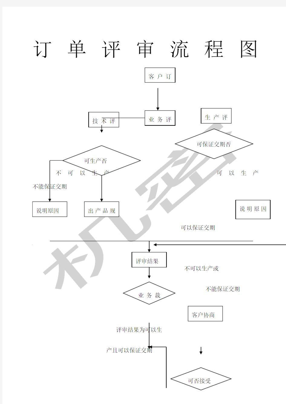 订单评审流程图