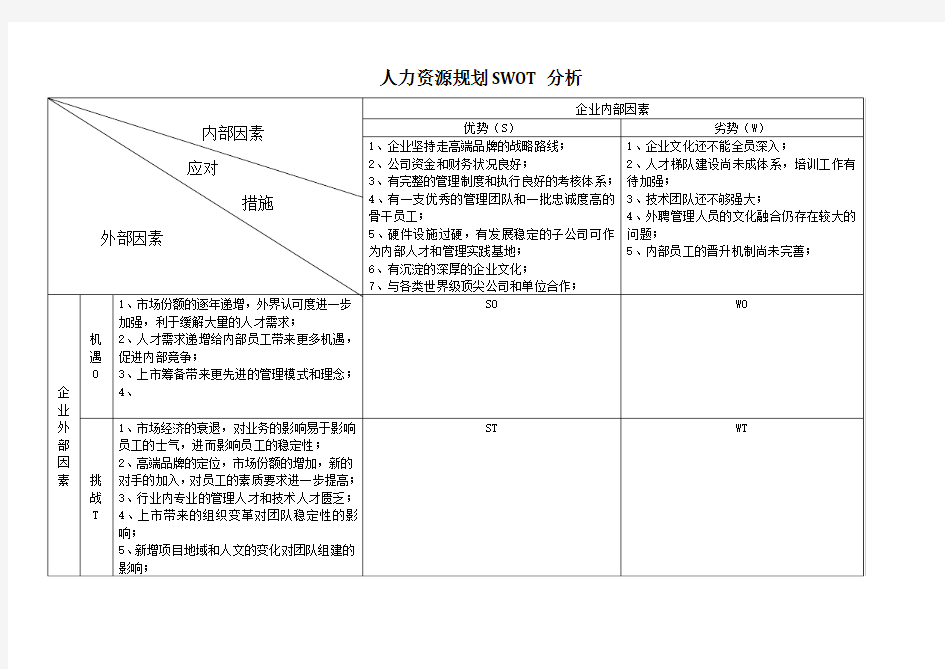 人力资源规划SWOT分析