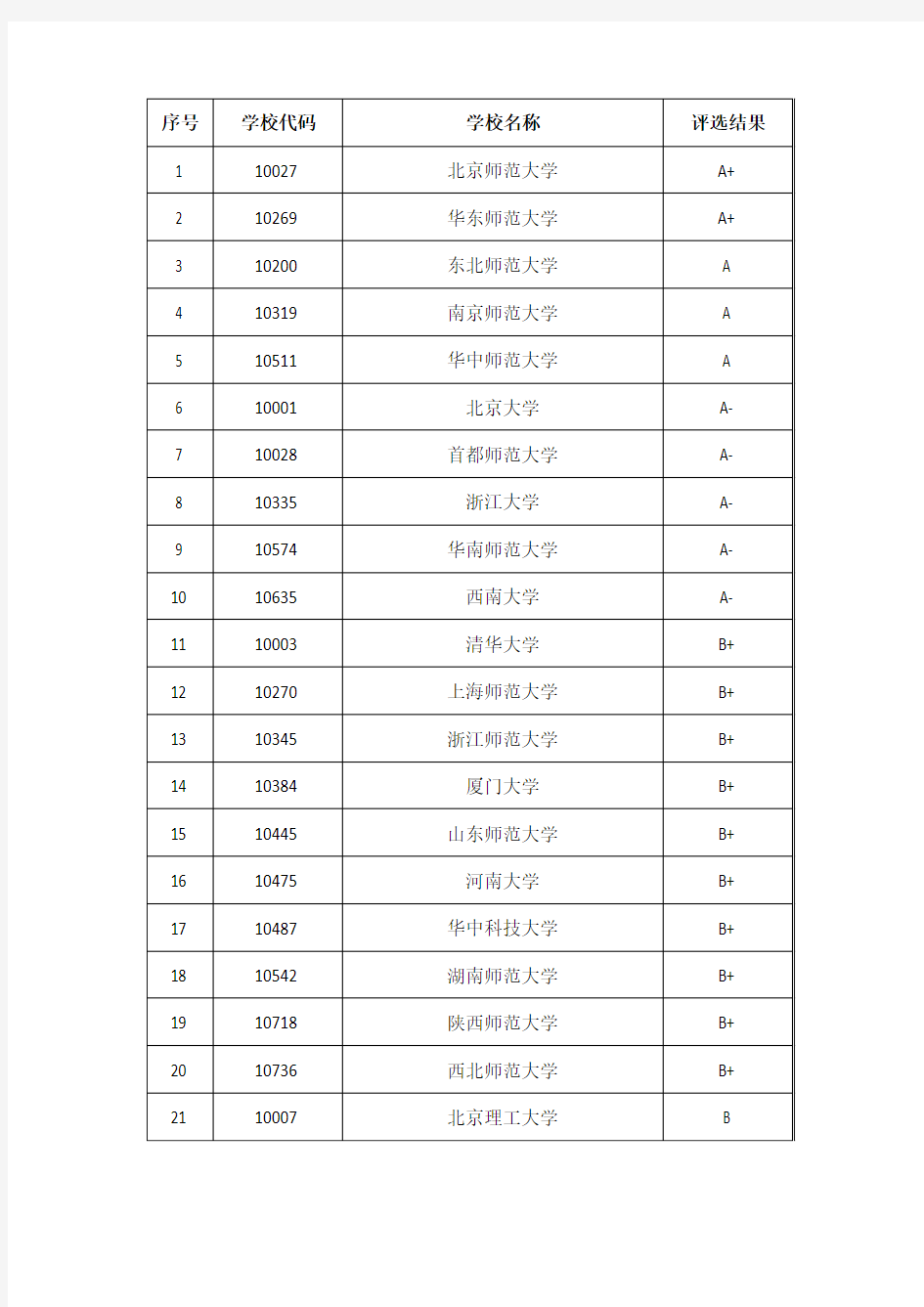 学科教学英语考研院校排名