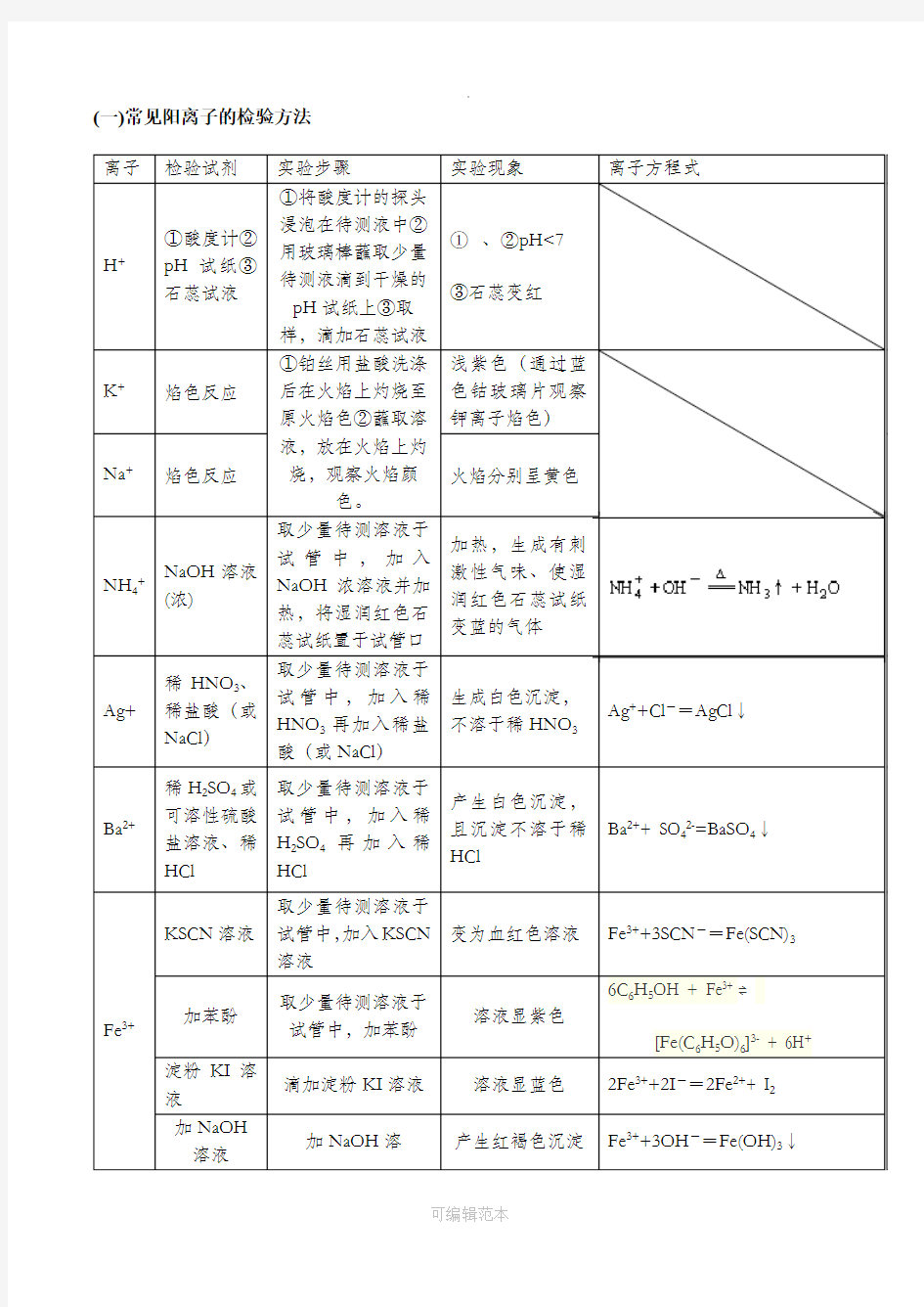 高中化学常见离子检验大全