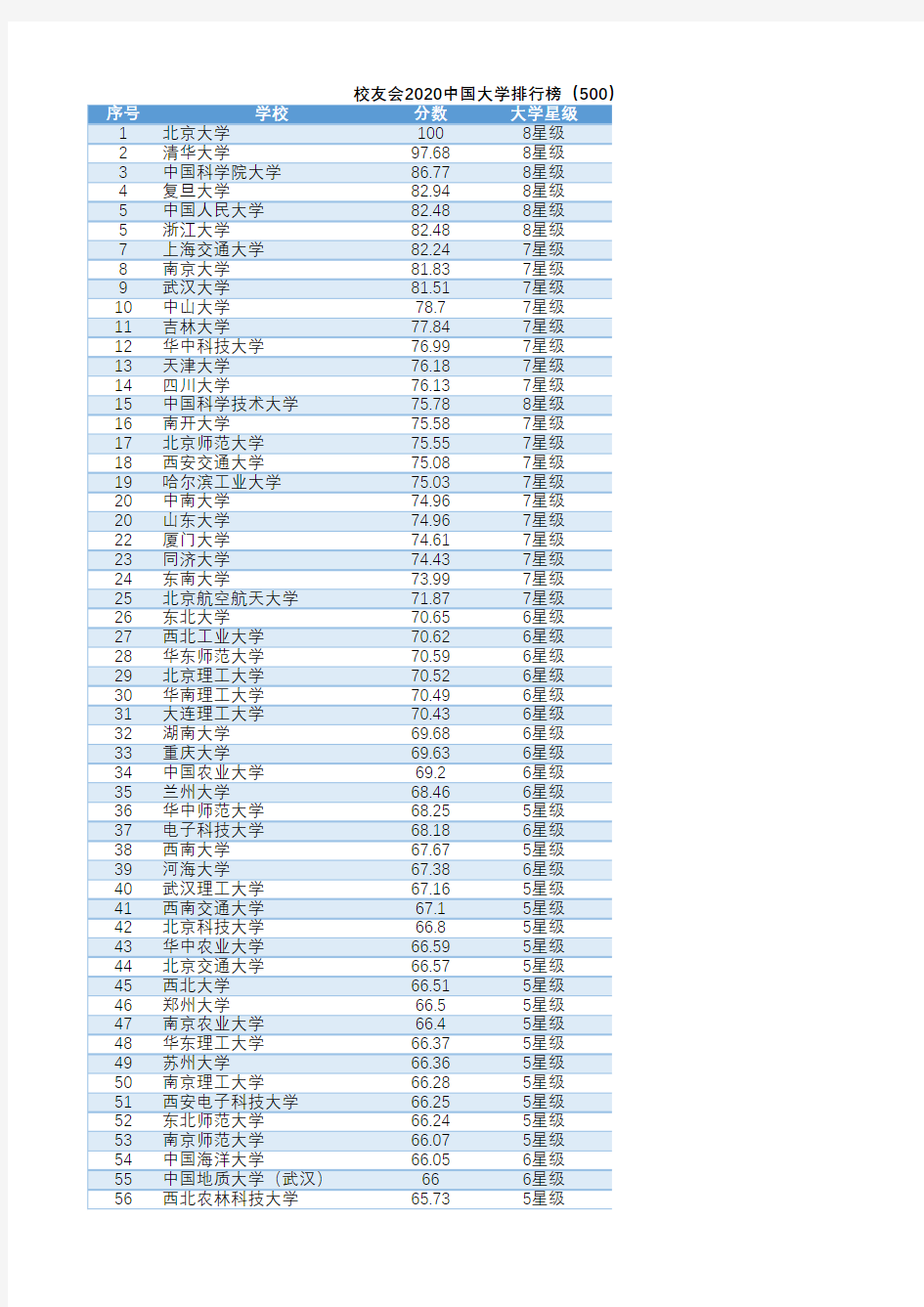 校友会2020中国大学排行(1~500)