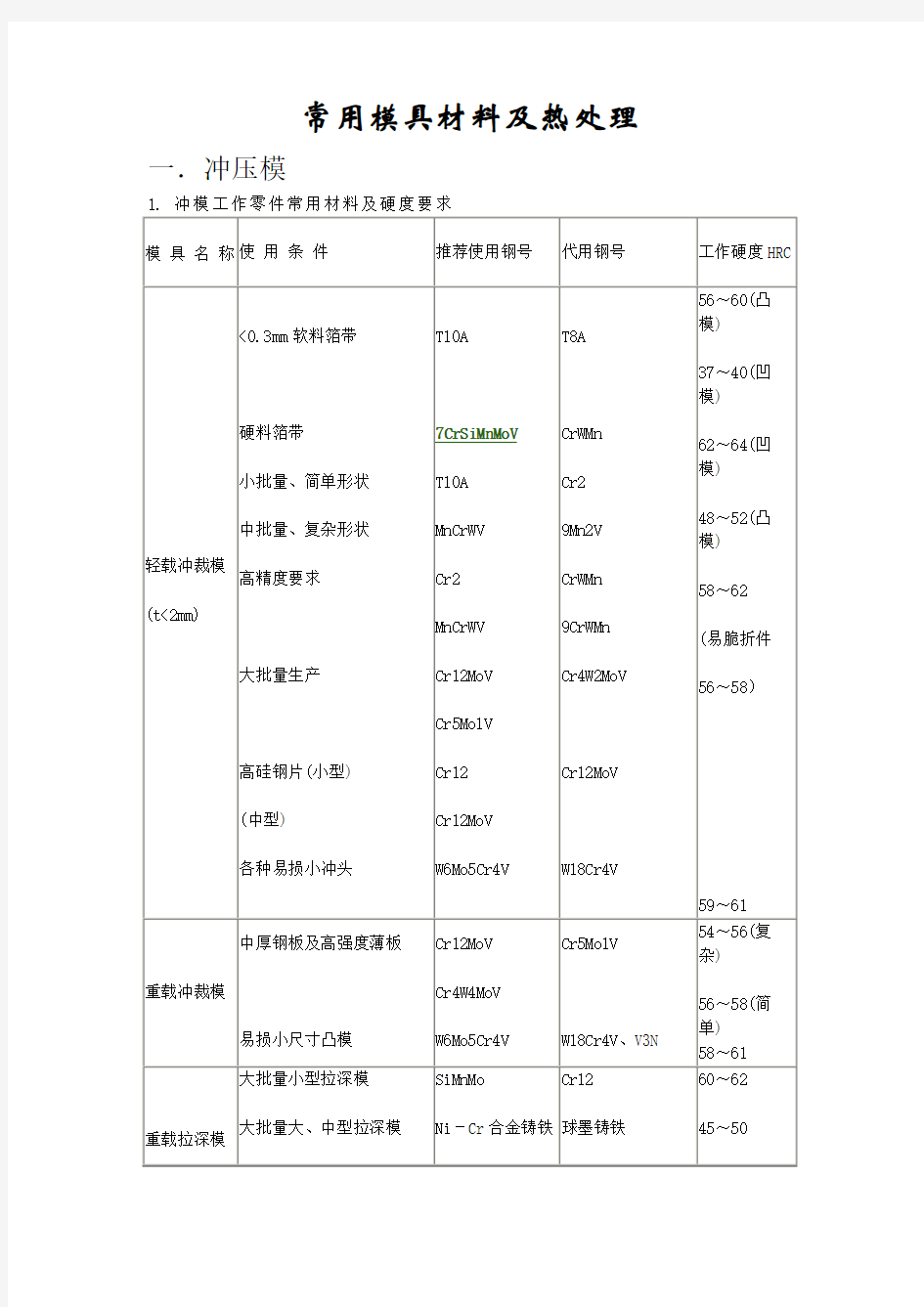 常用材料及热处理