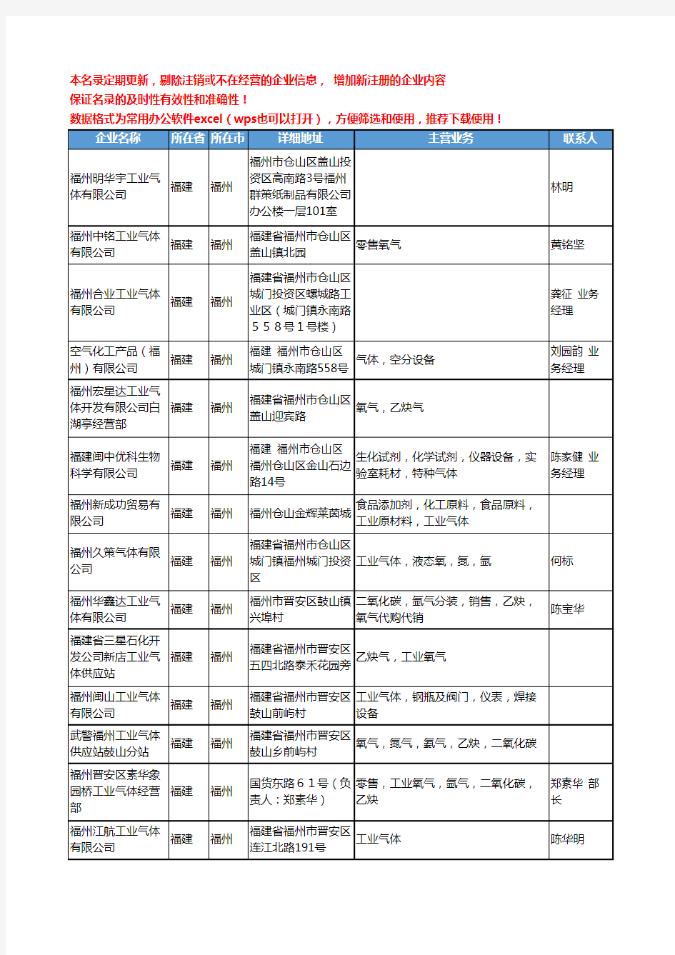 2020新版福建省福州工业气体工商企业公司名录名单黄页联系方式大全36家