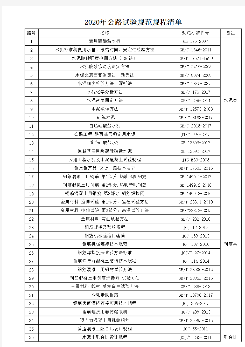 2020年公路试验规范清单