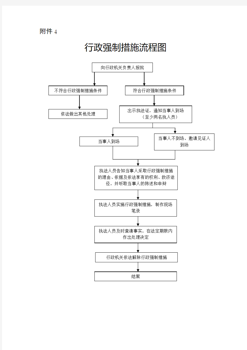 行政强制措施流程图