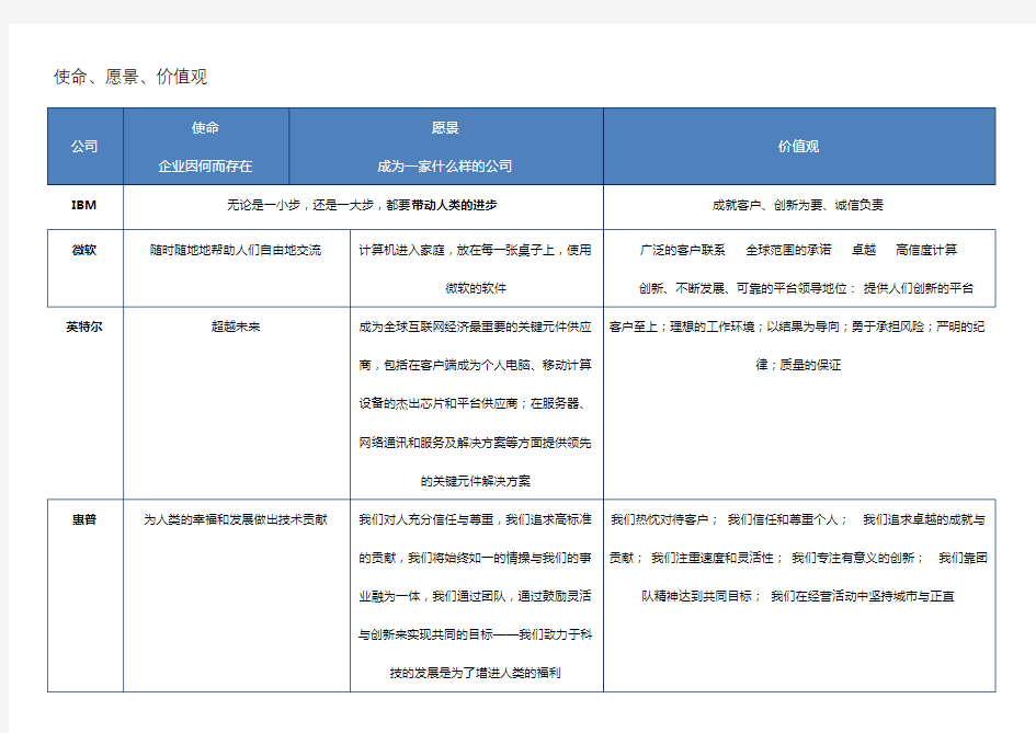 国内外知名企业使命愿景价值观整理