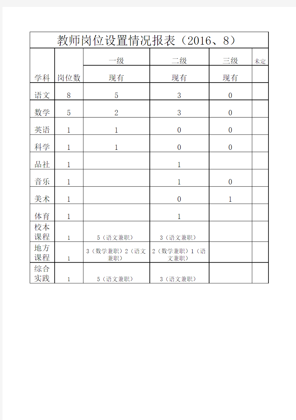 永兴小学2016教师岗位设置一览表