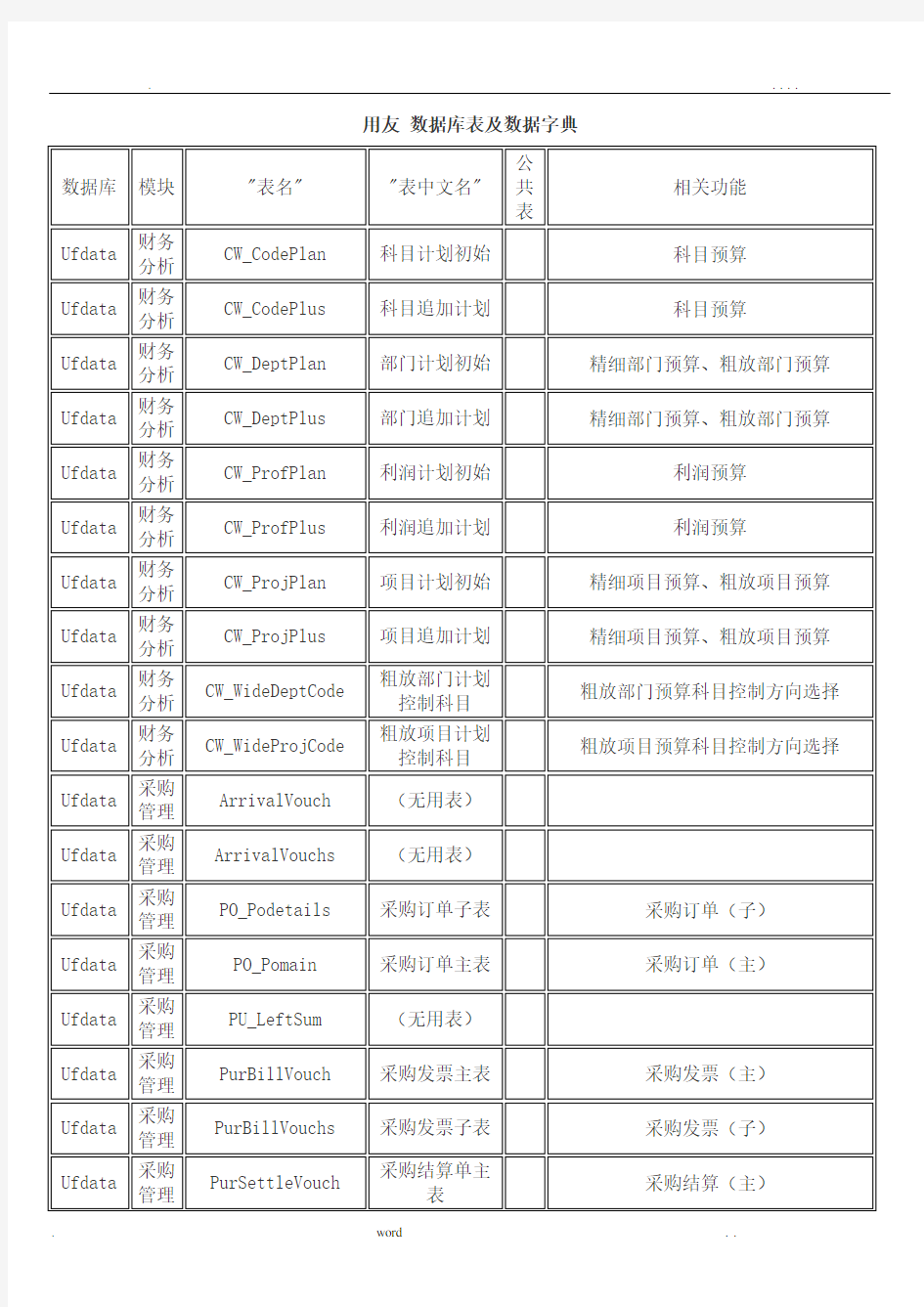 用友数据库表及数据字典