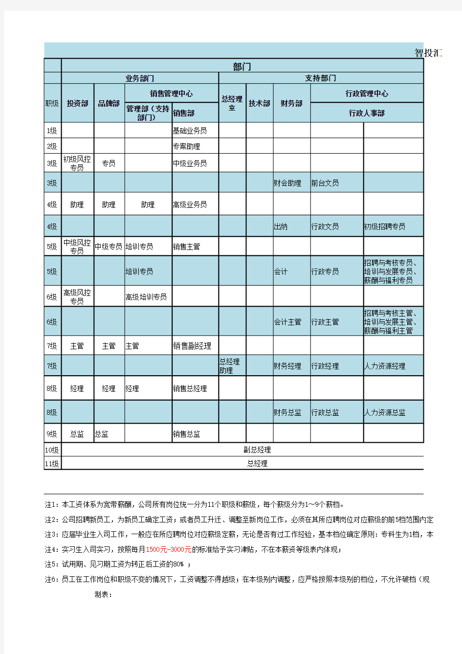 职级薪级表、宽带薪酬