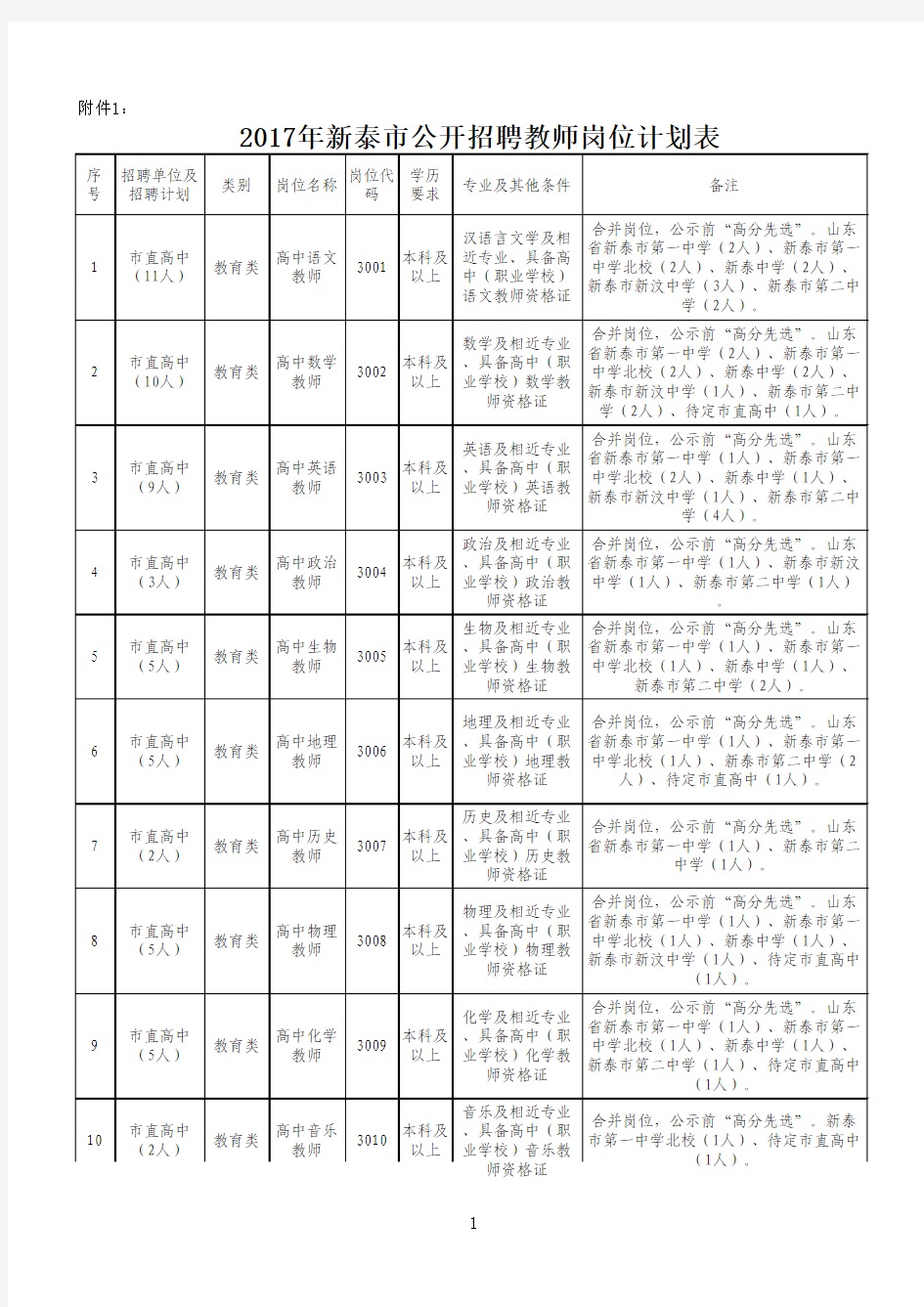 2017年新泰市公开招聘教师岗位计划表