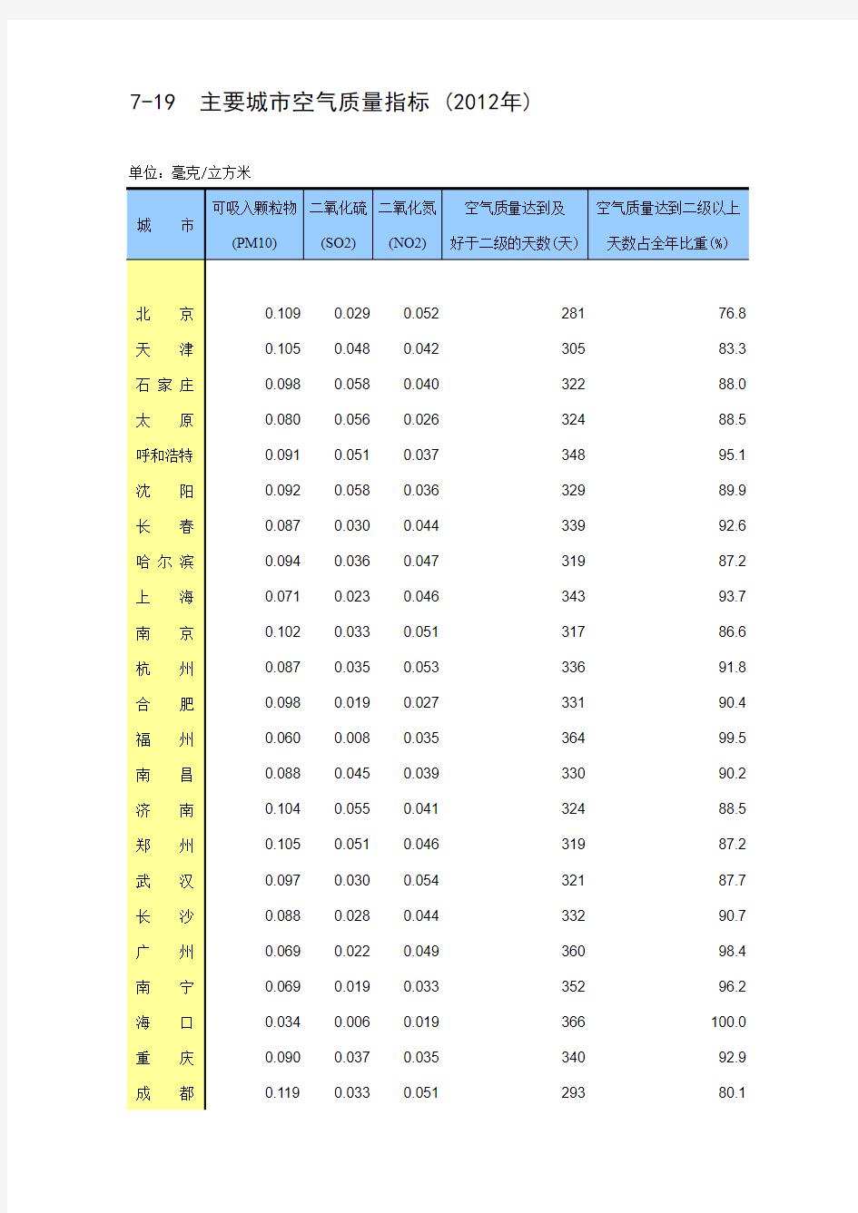 主要城市空气质量指标 (2012年)
