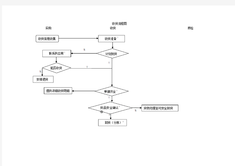 收货流程图
