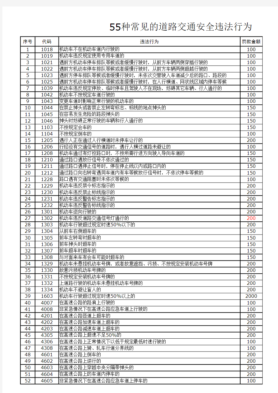 55种常见道路交通安全违法行为