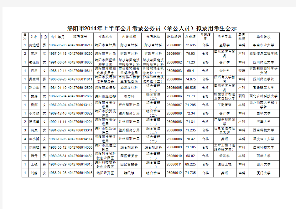 绵阳市2014年上半年公开考录公务员(含参公人员)拟录用考生情况公示