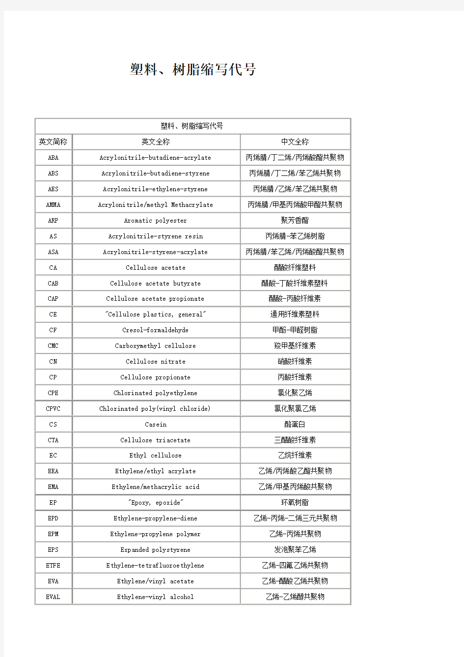 塑料 树脂缩写代号