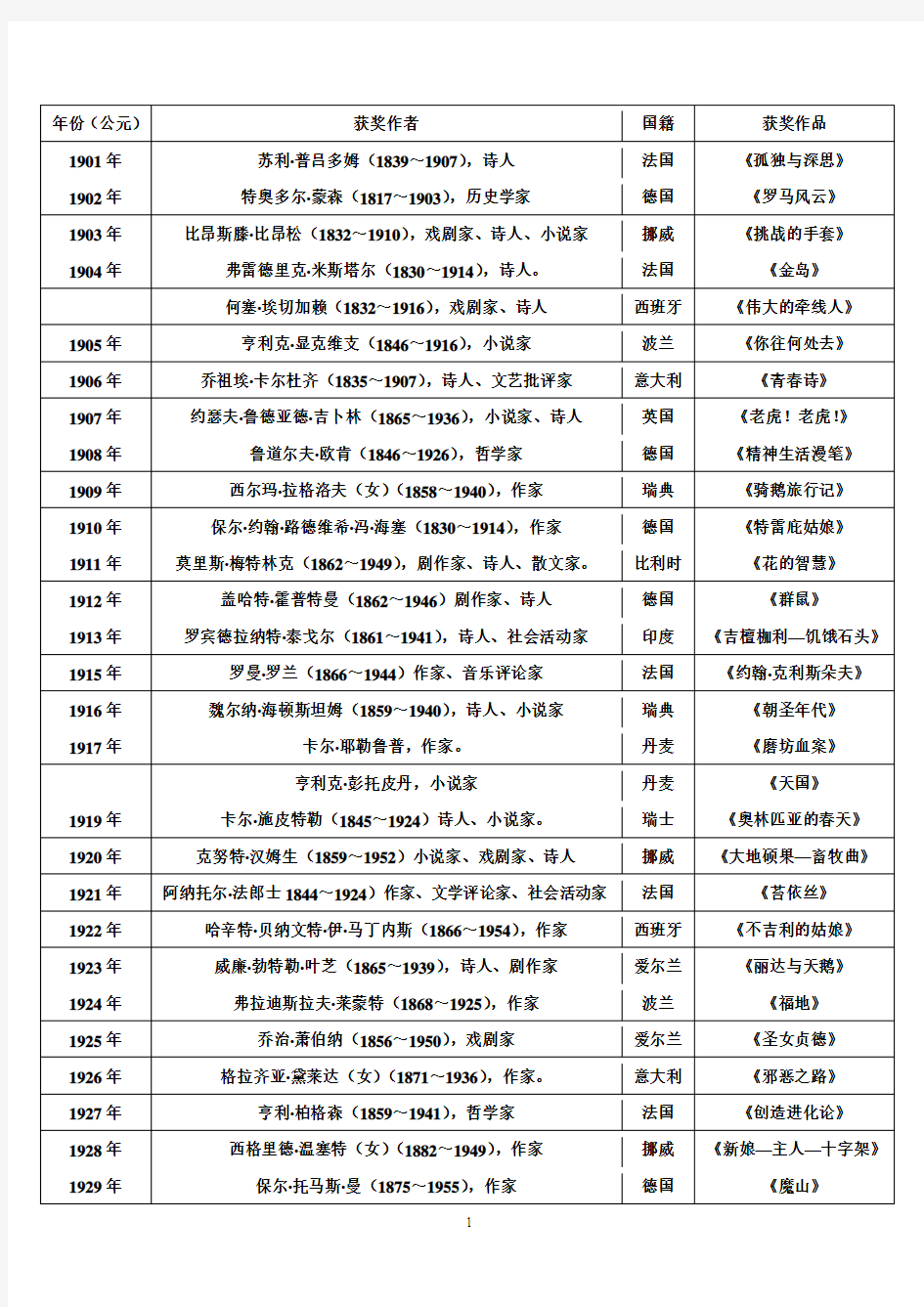 诺贝尔文学奖历年获奖作者及获奖作品