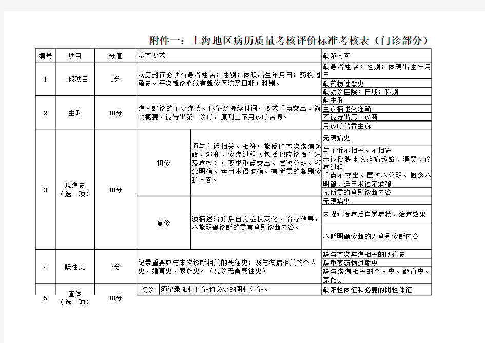 上海地区病历质量考核评价标准考核表(门诊部分)