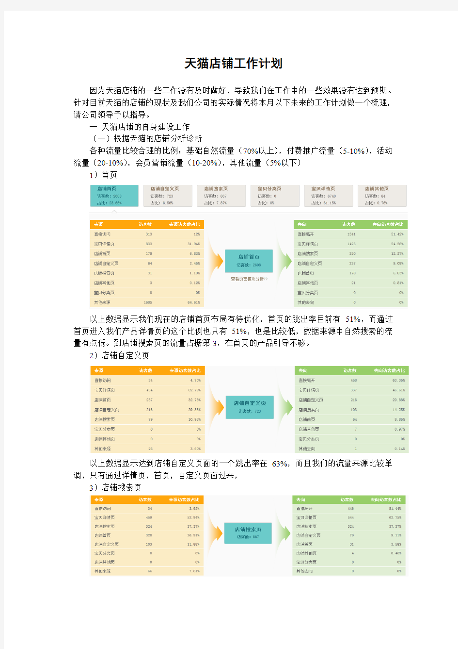 天猫店铺整改方案