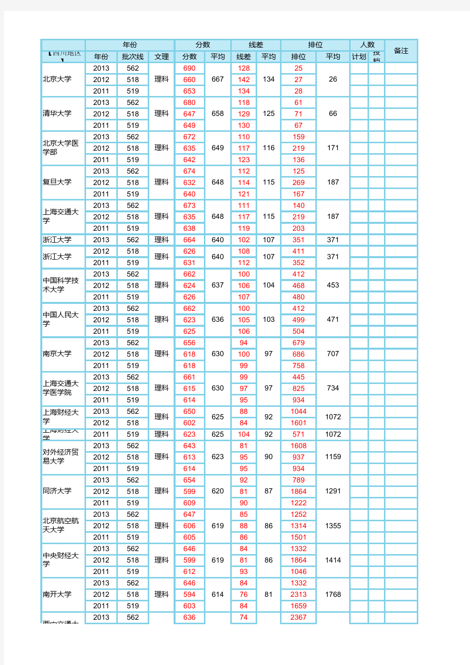 四川省高考2011-2013年一本高校录取平均分及位次表