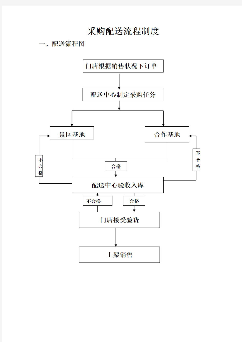 配送流程图