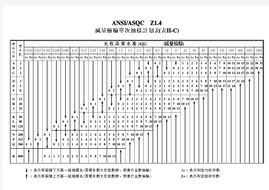 ANSI ASQC Z1.4