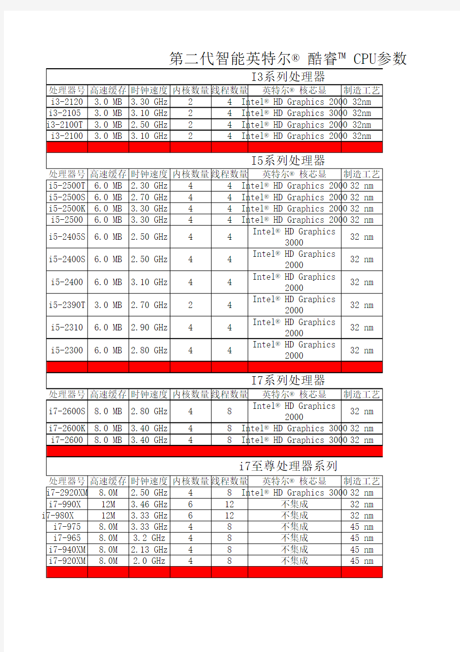 CPU参数对照表