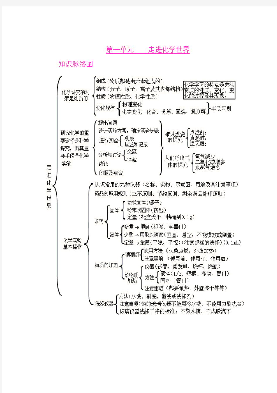 初中化学各单元知识框架图