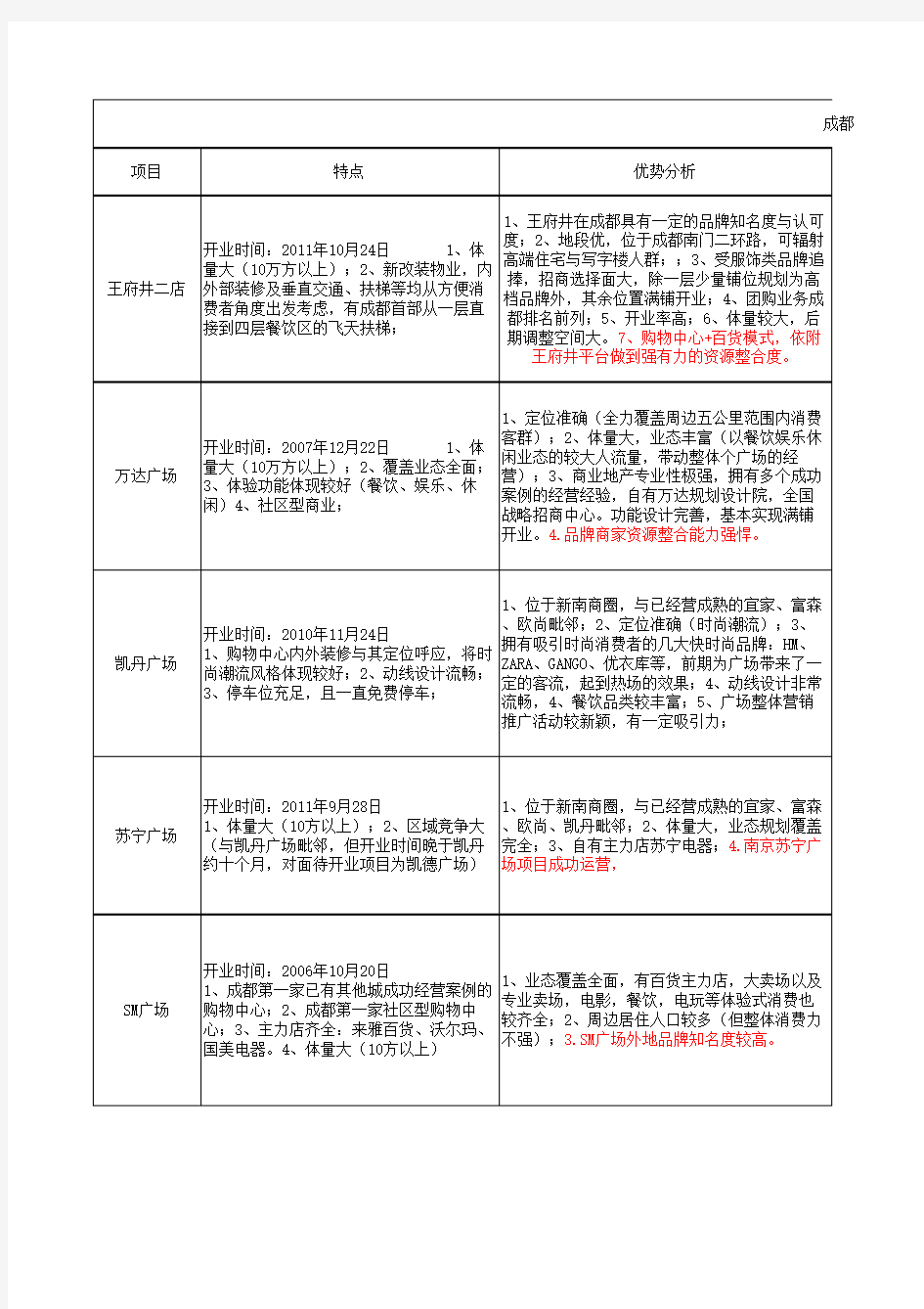 成都市各大购物中心深度分析16341932