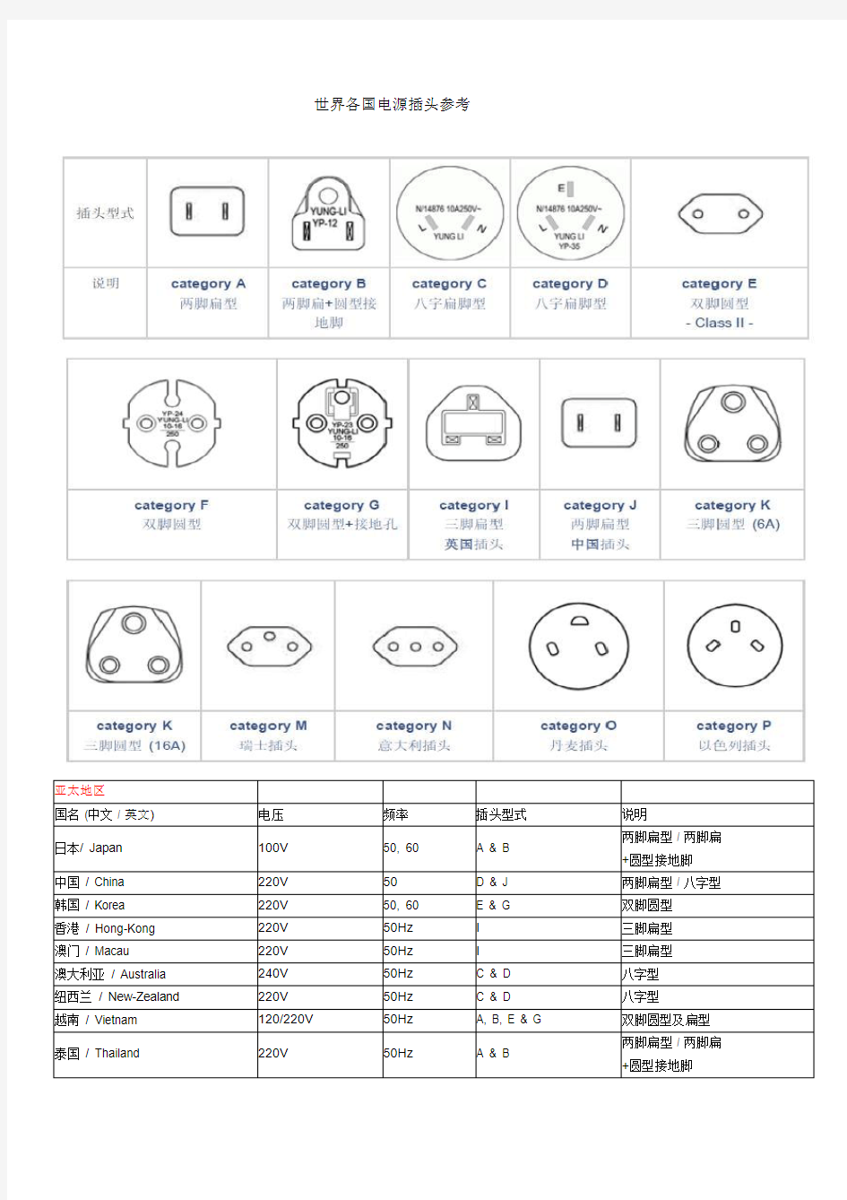 世界各国电源插头标准参考
