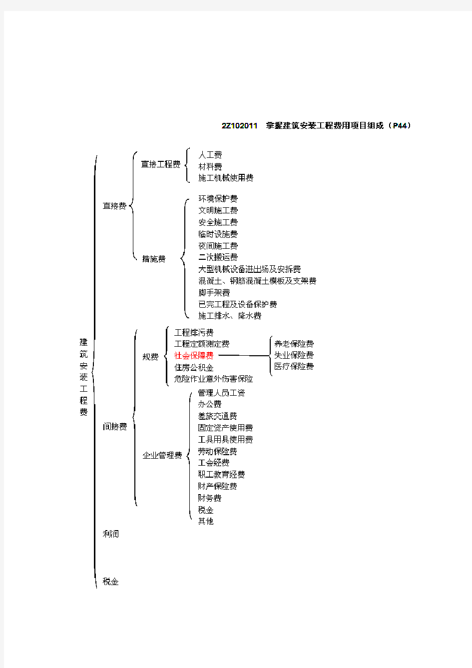 建筑安装工程费用项目组成(图表)