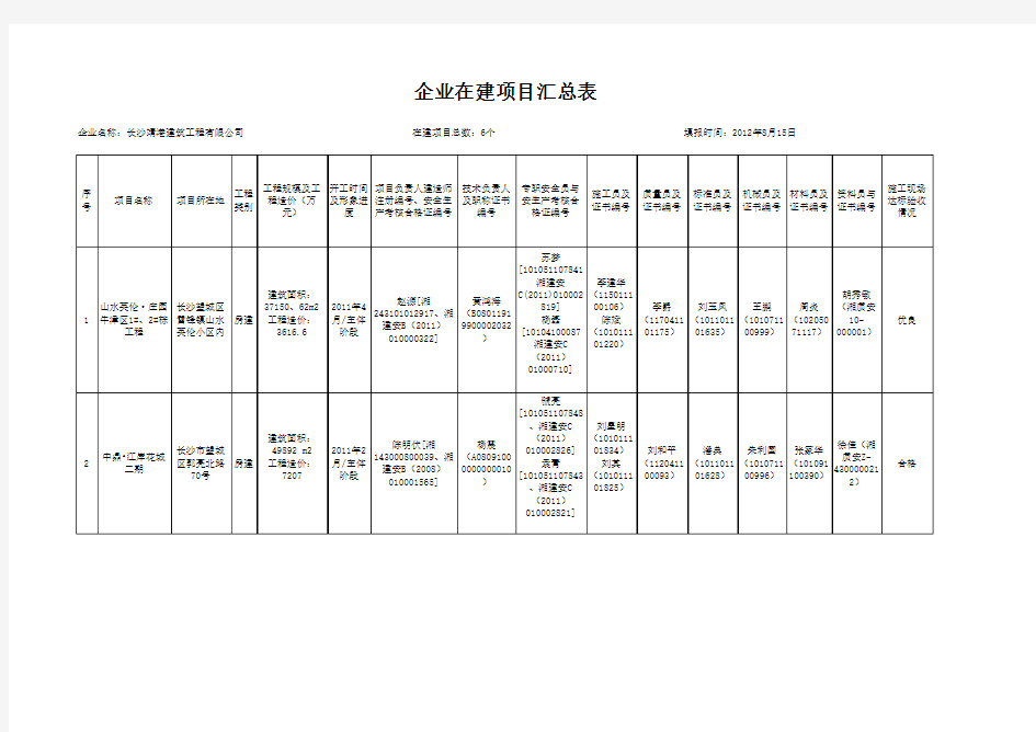 长沙靖港建筑工程有限公司省内在建工程项目汇总表