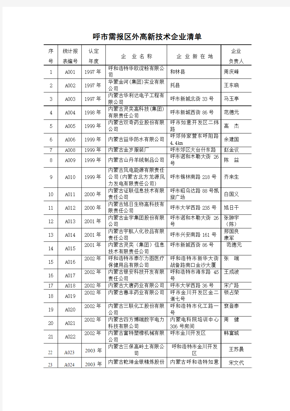 呼市需报区外高新技术企业清单