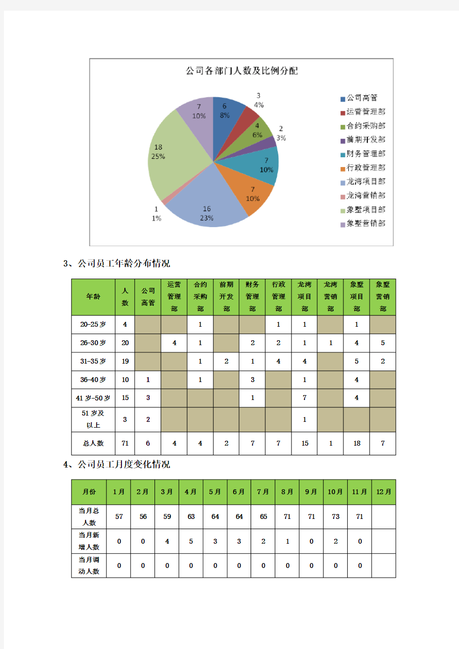 经典-人力资源工作总结计划(含表格图示、数据分析及改进)