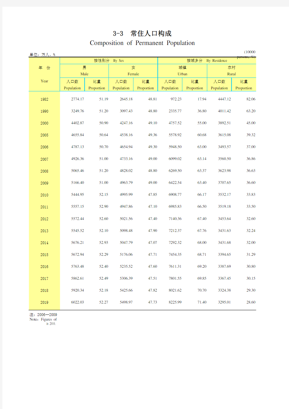 广东省统计年鉴2020社会经济发展指标：3-3  常住人口构成